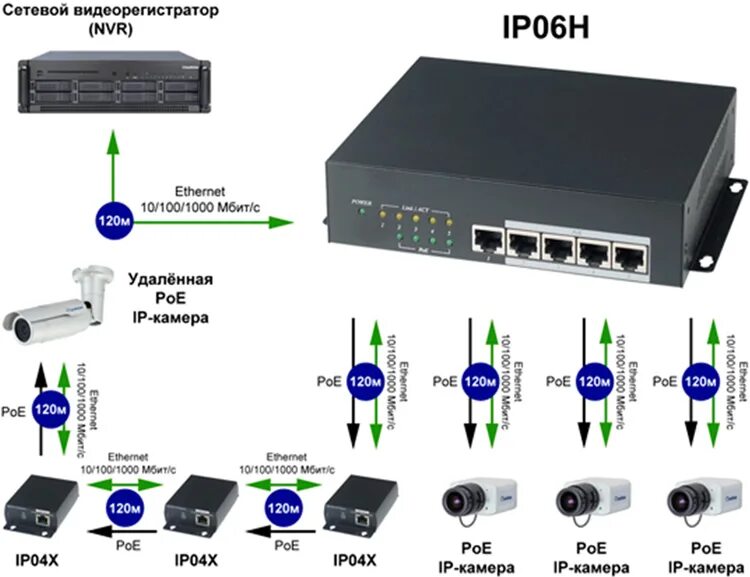 Подключение ip регистратора через коммутатор Четырехпортовый коммутатор High PoE - IP06H (компания SC&T)