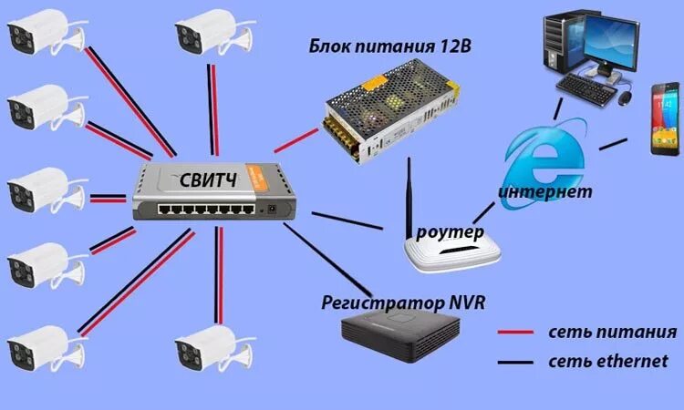 Подключение ip регистратора через коммутатор Как подключить IP-камеру видеонаблюдения? - ZapishemVse