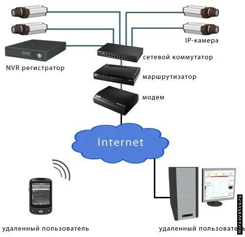 Подключение ip регистратора через коммутатор Ответы Mail.ru: Хочу установить сетевое видеонаблюдение. Помогите плиз.