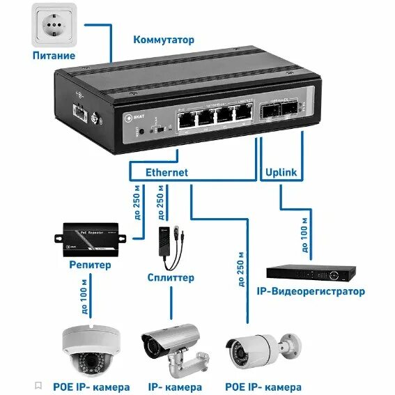 Подключение ip регистратора через коммутатор Бастион: SKAT PoE-IN-4E-2S Специализированный неуправляемый промышленный PoE ком