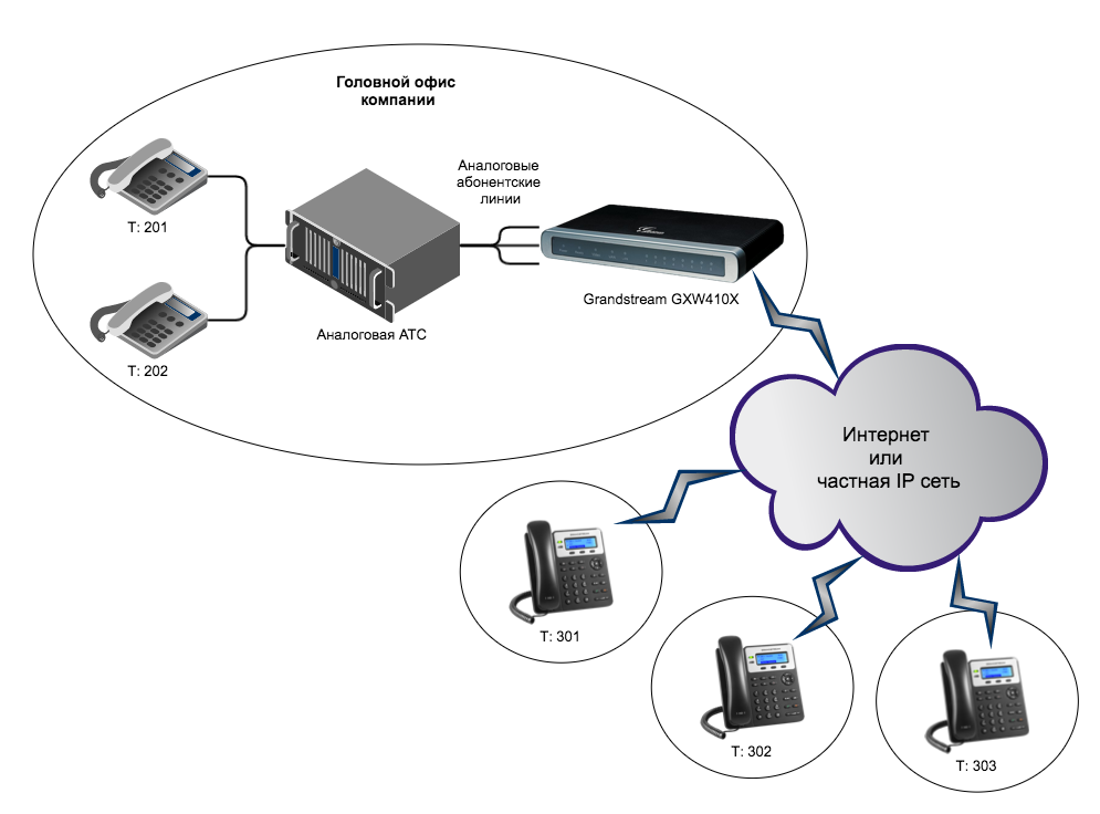 Подключение ip телефона Вынос телефонных линий с помощью VoIP-шлюзов Grandstream / Habr