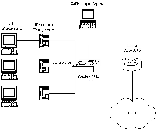 Подключение ip телефона Выбор оборудования IP-телефонной сети - Разработка мультисервисной сети для Комс