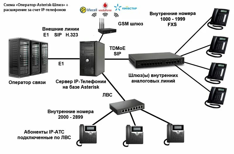 Подключение ip телефона Монтаж и ремонт ЛВС, сетевое оборудование, ул. 800-летия Москвы, 20, Москва - Ян