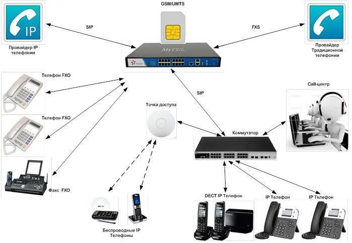 Подключение ip телефона Пакет телефонии