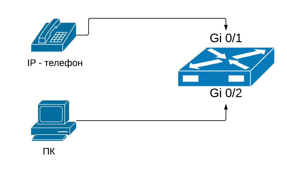 Подключение ip телефона Настройка voice vlan на Cisco