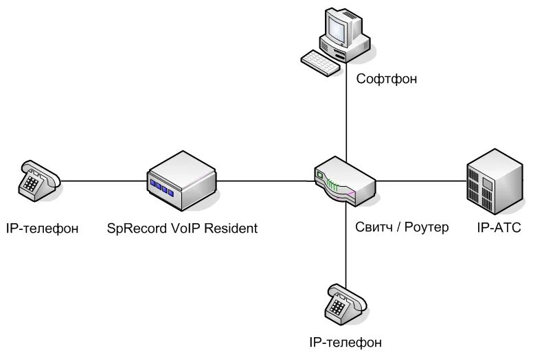 Подключение ip телефона Система SpRecord SIP Resident 1 - купить в интернет-магазине по низкой цене на Я