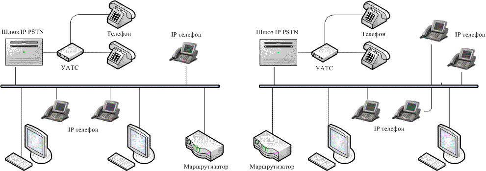 Подключение ip телефона Телефония - принципы работы Телекоммуникационная компания "АСВА" - сетевое обору