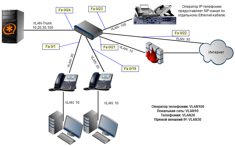 Подключение ip телефона к компьютеру Настройка коммутатора Cisco и Voice VLAN (на примере Cisco 2960 и Cisco SPA-502)