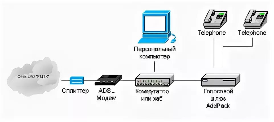 Подключение ip телефона к компьютеру Подключение IP-телефона Grandstream-Store.ru