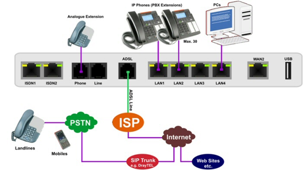 Подключение ip телефона к компьютеру Телекоммуникационный комбайн IP АТС DrayTek Vigor IPPBX 2820 ATG SUPPORT