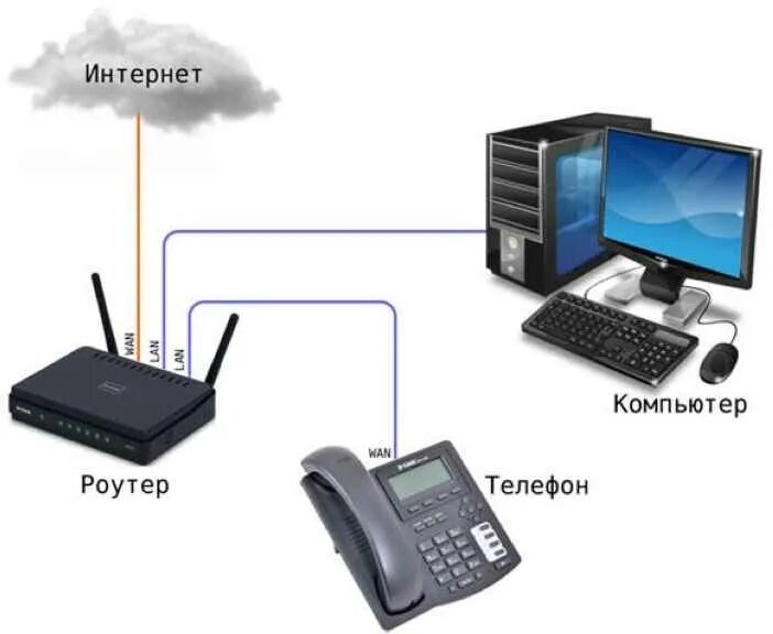 Подключение ip телефона к компьютеру Интернет с телефона на роутер