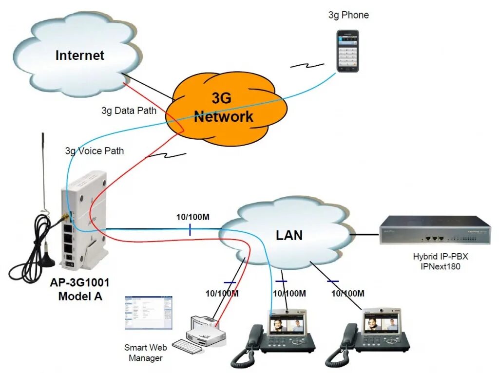 Подключение ip телефона к сети VoIP-шлюз AddPac ADD-AP-3G1001A