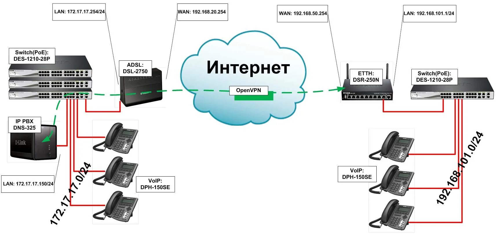 Подключение ip телефона к сети Один из простых вариантов защиты VoIP / Habr