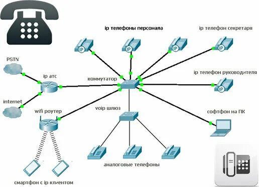 Подключение ip телефона к сети Подключение телефонии в Красном Саде - Слаботочные системы - Ремонт и строительс