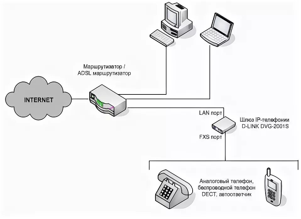 Подключение ip телефона к сети РЁР"СҺР- IP-СӮРөР"РөС"РҫРҪРёРё D-Link DVG-2001S