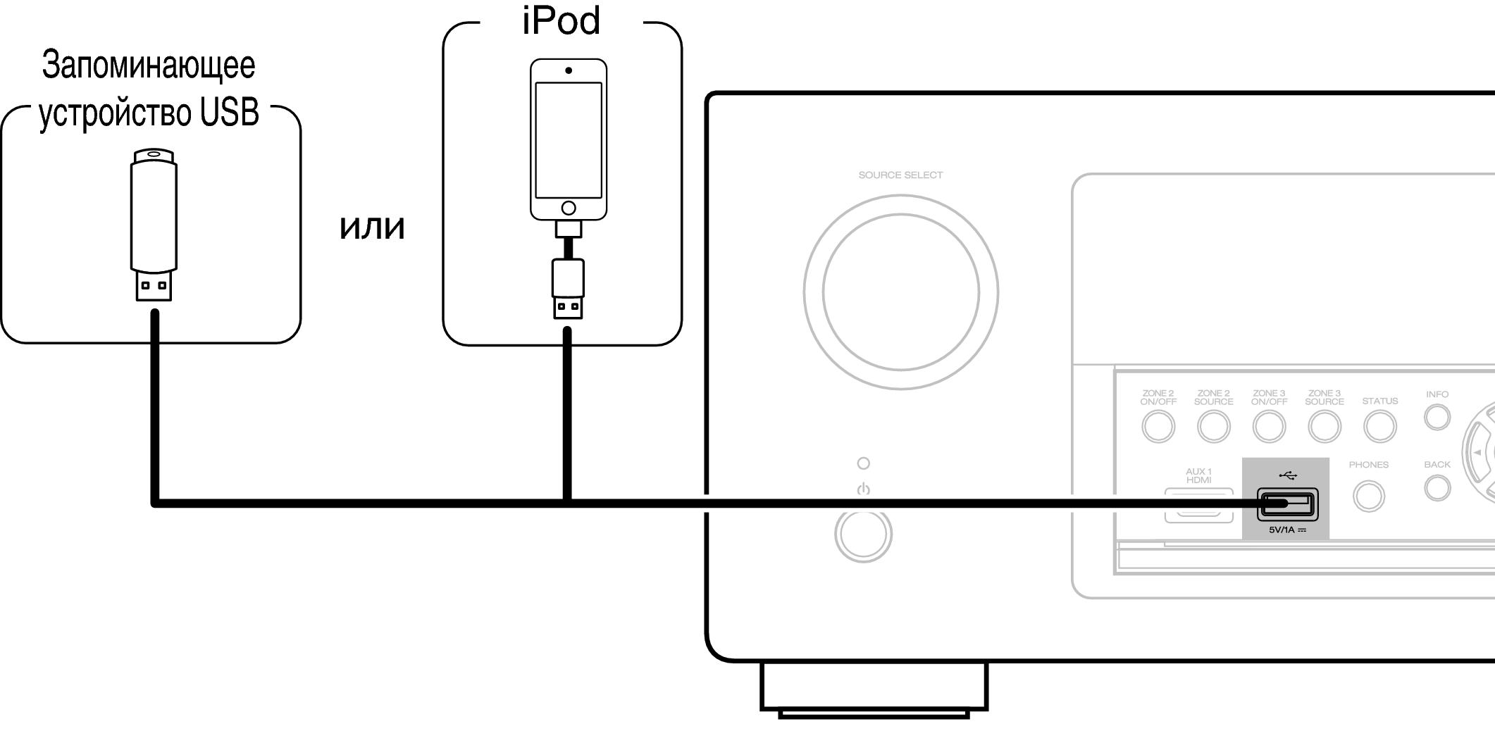 Подключение ipod к компьютеру Подключение iPod или запоминающего устройства USB в порт USB AVR-X5200W