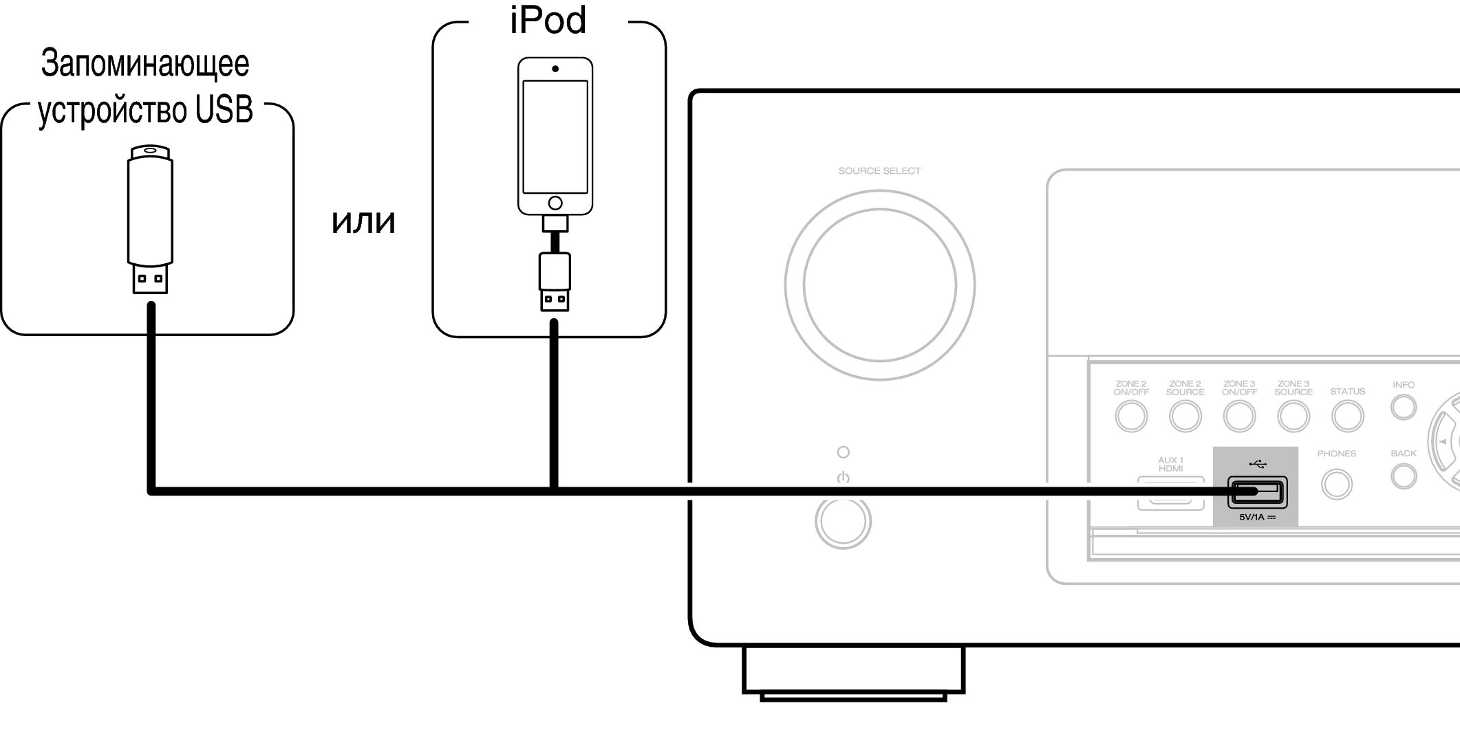 Подключение ipod к компьютеру Подключение iPod или запоминающего устройства USB в порт USB AVR-X4100W