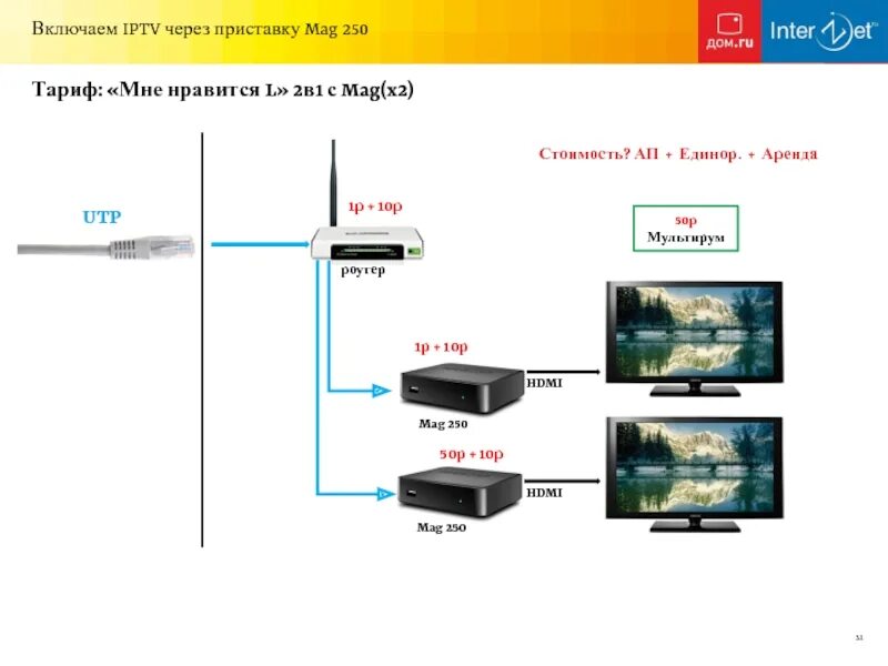 Подключение iptv к телевизору Подключения на сетях ДОМ.RU и InterZet