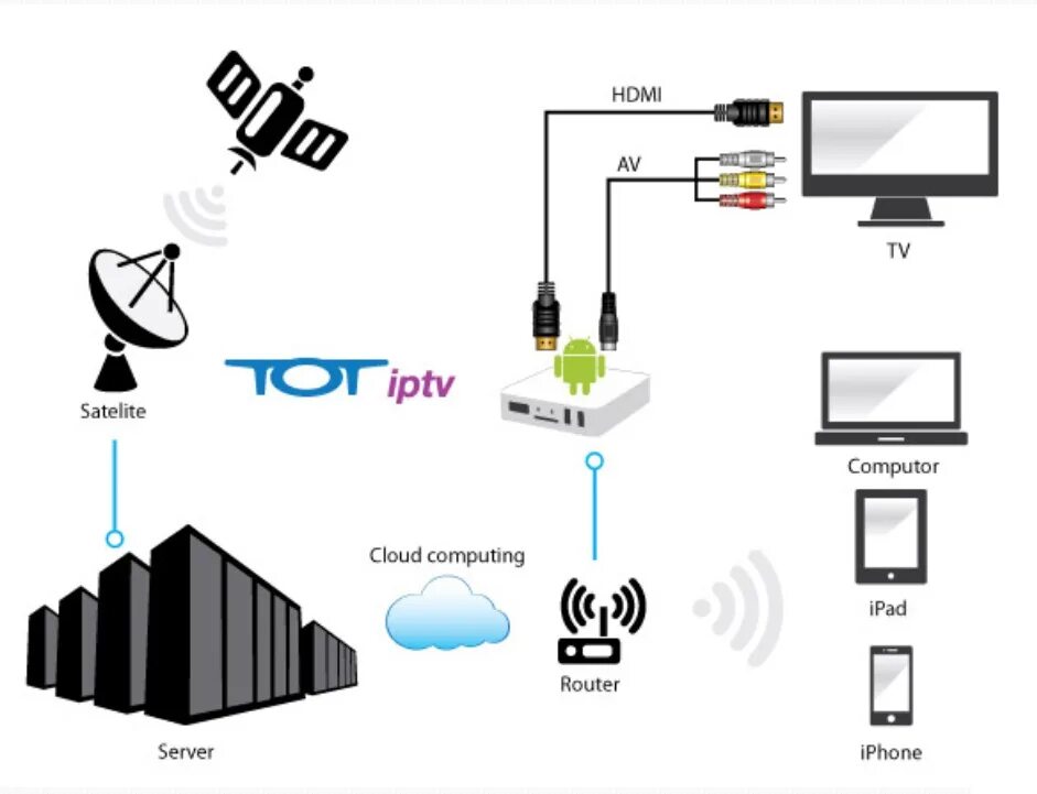 Подключение iptv к телевизору Как подключить айпи тв