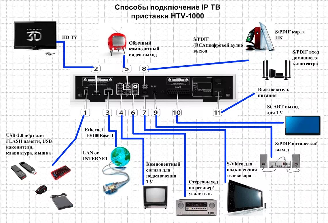 Подключение iptv к телевизору Iptv приставка подключение