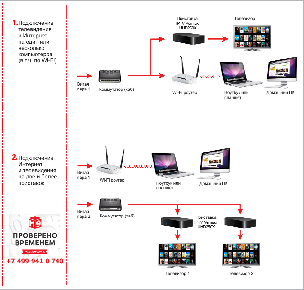 Подключение iptv к телевизору Подключить телевидение без интернета фото - DelaDom.ru