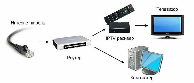 Подключение iptv к телевизору Подключение и настройка ТВ в Петра Дубраве - Слаботочные системы - Ремонт и стро