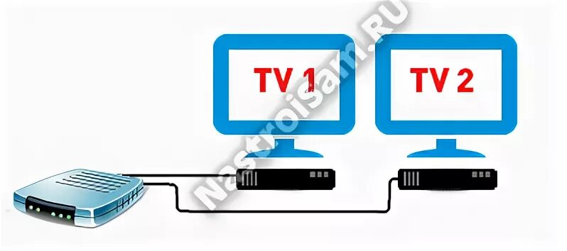 Подключение iptv к телевизору Как подключить второй телевизор к ресиверу или приставке цифрового ТВ Настройка 