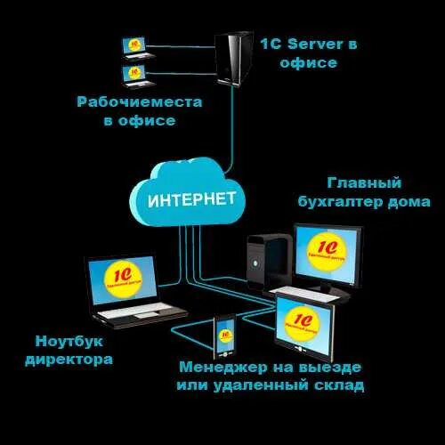 Подключение к 1с через интернет Терминальный доступ 1с. Настройка терминального доступа к 1С через Интернет