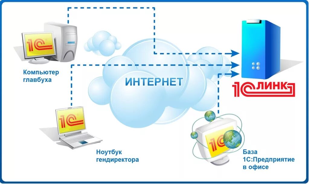 Подключение к 1с через интернет Настройка сервис 1с линк: установка, подключение, цена