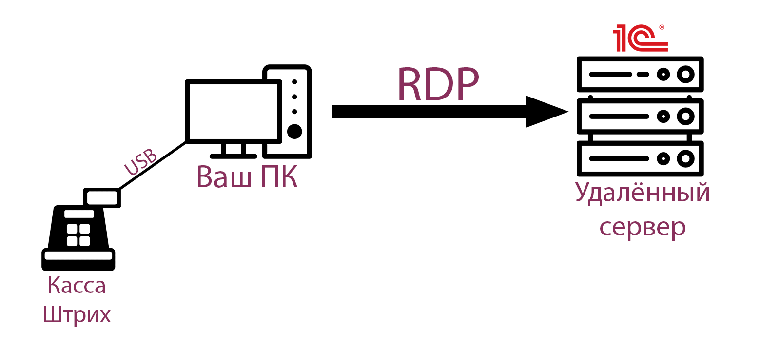 Подключение к 1с через интернет Подключение и настройка кассы Штрих к 1С: УТ 8.3 через RDP