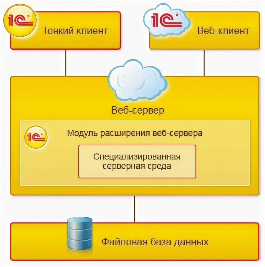 Подключение к 1с через интернет Файловый вариант работы Варианты работы системы - платформа 1С:Предприятие