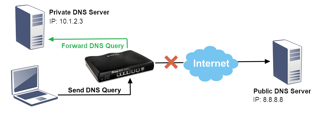 Подключение к частному dns серверу не установлено Как перенаправить все DNS-запросы на частный DNS-сервер с помощью DrayTek Vigor