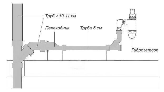 Подключение к частной трубе Устройство системы внутренней канализации