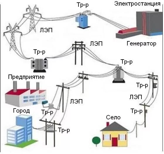 Подключение к частным сетям электроснабжения Конфигурация электрической сети