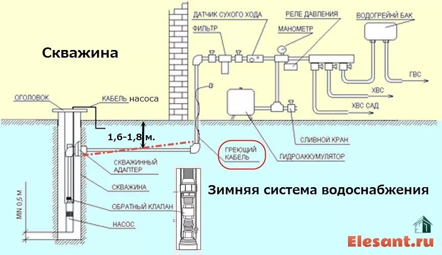 Подключение к частным сетям водоснабжения Особенности зимнего водоснабжения дома