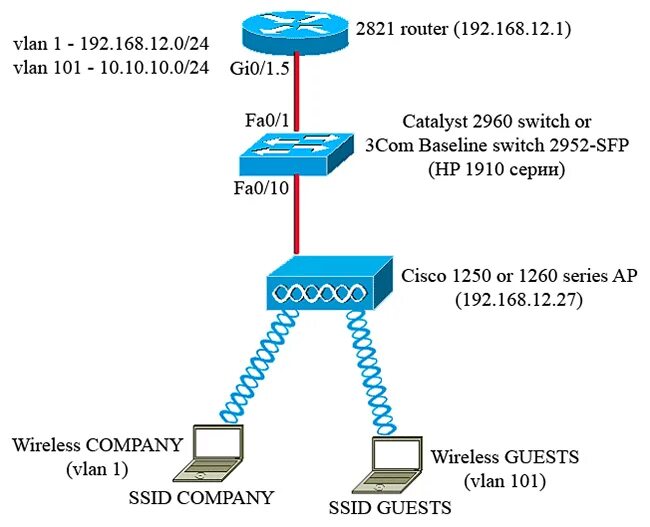 Подключение к cisco через cisco Настройка двух SSID на точке доступа WiFi от cisco Дневник Максим Боголепов