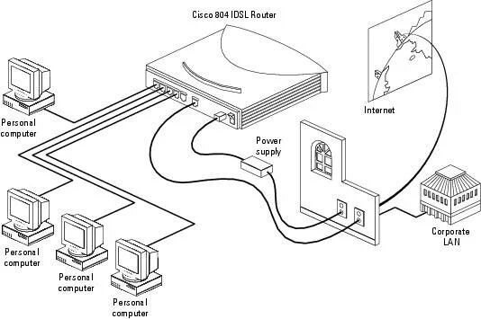 Подключение к cisco через cisco Installing and Configuring Cisco 802 IDSL and Cisco 804 IDSL Routers - Cisco