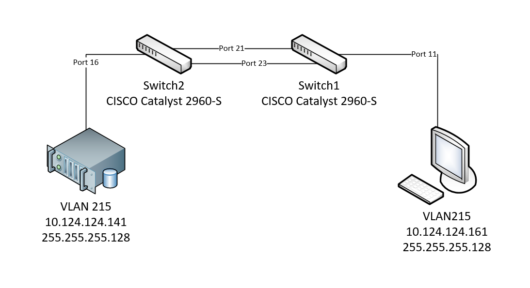 Подключение к cisco через cisco VLAN Across Trunked CISCO 2960-S Switches - Network Engineering Stack Exchange