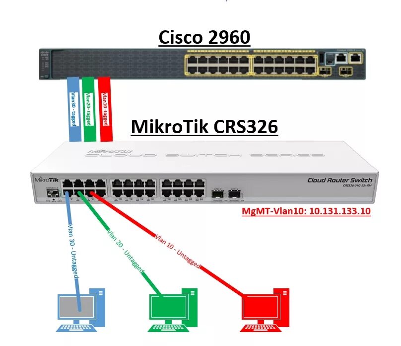 Подключение к cisco через cisco Коммутатор Cisco 2960: настройка подключения, конфигурации, установка