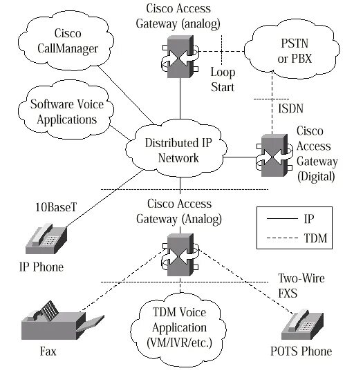 Подключение к cisco через cisco Решения Cisco в области IP-телефонии