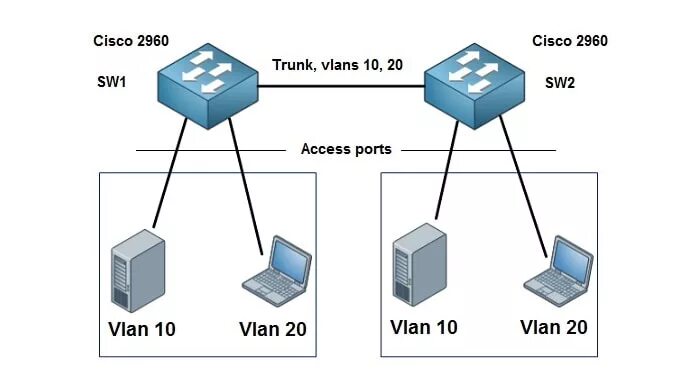 Подключение к cisco через cisco cisco 2960 коммутатор-коммутатор: настройка подключения Твой сетевичок