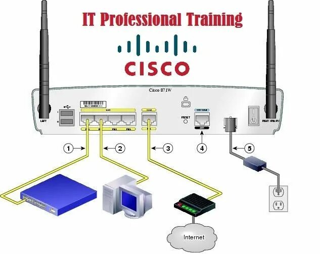 Подключение к cisco через cisco Cisco Certification: 7 Fundamental Ways