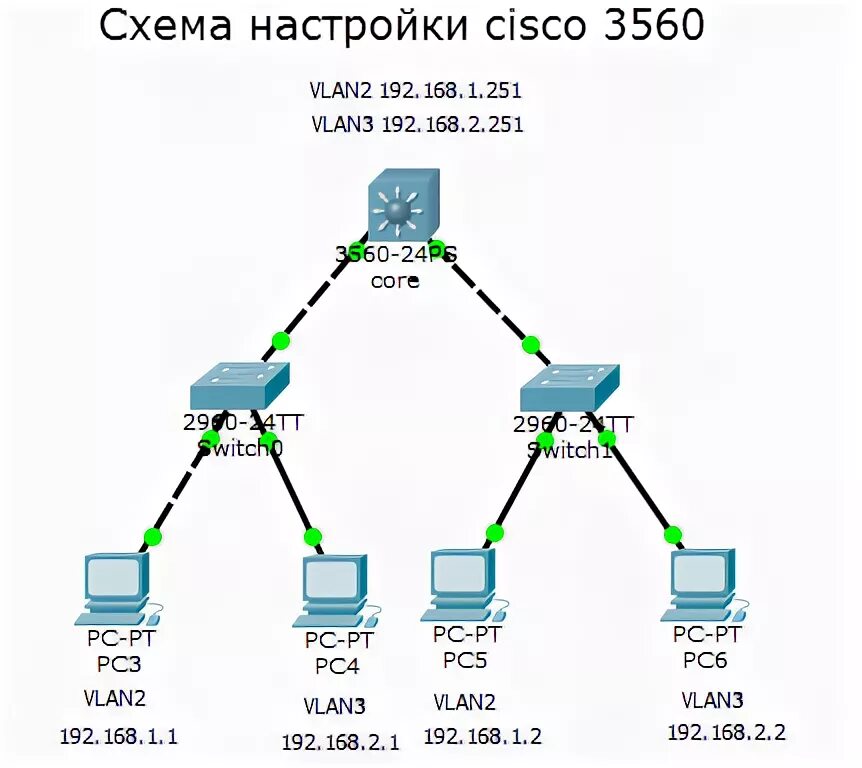 Подключение к cisco через cisco Как настроить коммутаторы cisco 3 уровня, на примере cisco 3560 Настройка сервер