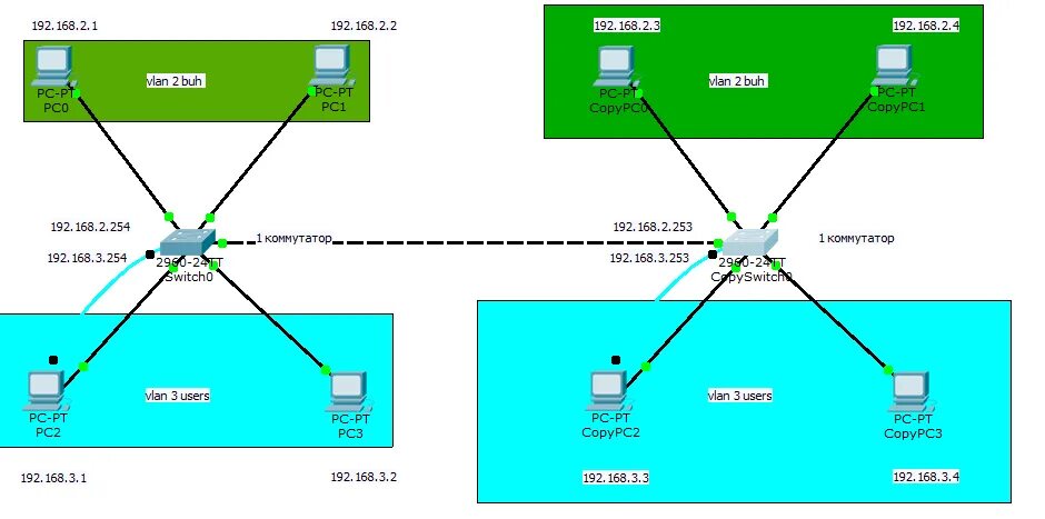 Подключение к cisco через cisco Как создать и настроить trunk порты в Cisco для соединения коммутаторов на приме