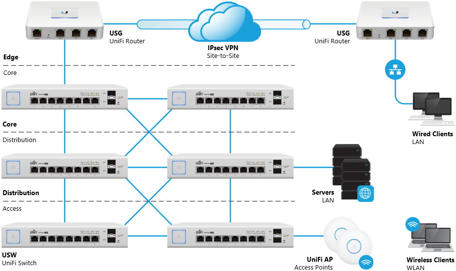 Подключение к двум провайдерам Intro to Networking - Hierarchical Network Topology - Ubiquiti Help Center