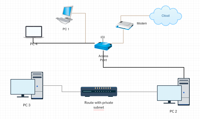 Подключение к двум сетям одновременно networking - How can I isolate two networks when one device is connected to both