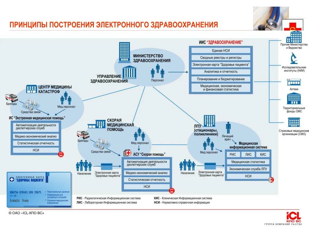 Подключение к егисз частных медицинских организаций PPT - Научно-технический центр информационных оперативных систем PowerPoint Pres