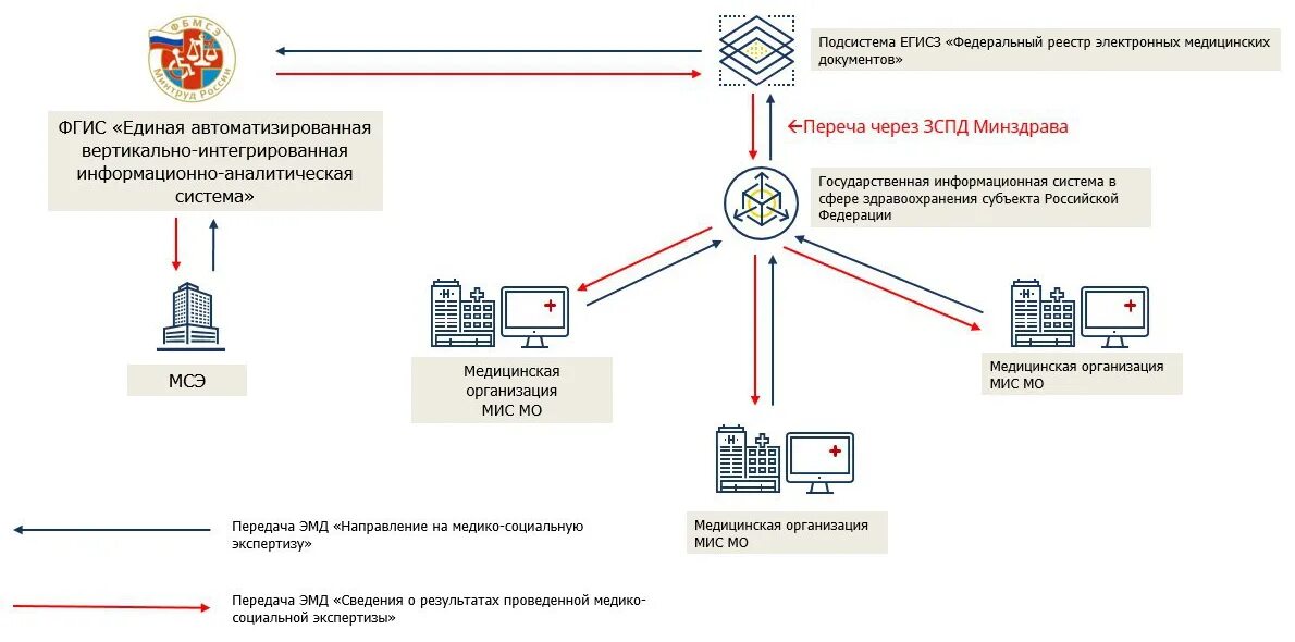 Подключение к егисз частных медицинских организаций Программа аис единый реестр