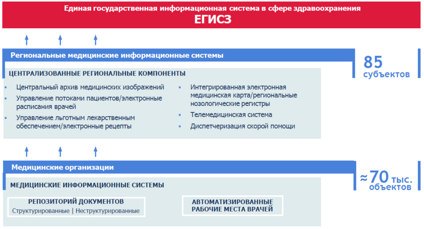 Подключение к егисз частных медицинских организаций ЕГИСЗ: с чего начинать работу медицинскому центру