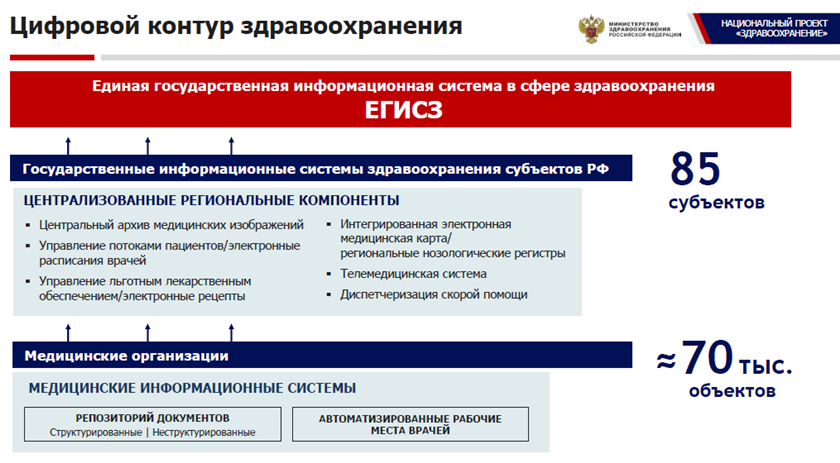 Подключение к егисз частных медицинских организаций Медицинская информатика